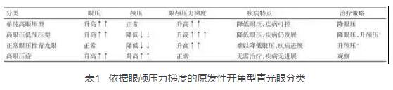2016年在美国眼科学与视觉科学年会和世界青光眼大会上,与会者均就眼颅压力梯度问题进行了主题研讨,并且特别召开了“眼颅压力梯度相关疾病环球高峰论坛”,对眼颅压力梯度在青光眼领域可能产生的临床指导作用进行了讨论,专家们提出了建议并达成了部分共识。1.jpg 2016年在美国眼科学与视觉科学年会和世界青光眼大会上,与会者均就眼颅压力梯度问题进行了主题研讨,并且特别召开了“眼颅压力梯度相关疾病环球高峰论坛”,对眼颅压力梯度在青光眼领域可能产生的临床指导作用进行了讨论,专家们提出了建议并达成了部分共识。1.jpg